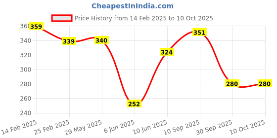 firstcry.com Tony Stark Silicone Suction Plates for Baby, Toddler Plate with 4 Strong Suction Cups, Silicon Plate Baby Feeding Products (Cyan) tony stark Price History Graph from 14 Feb 2025 to 10 Oct 2025
