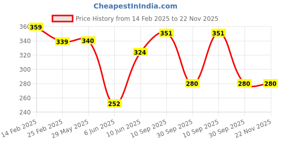 firstcry.com Tony Stark Silicone Suction Plates for Baby, Toddler Plate with 4 Strong Suction Cups, Silicon Plate Baby Feeding Products (Pink) tony stark Price History Graph from 14 Feb 2025 to 22 Nov 2025