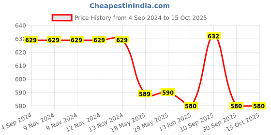 firstcry.com TONY STARK Space Saver (Pack of 6) Reusable Vacuum Storage Ziplock Compression Sealer Bags for Travel clothes and home Blankets, Quilts with hand Pump 2 Medium (50x70 cm), 2 Large (60x 80 cm) , 2 Jumbo (70x100) tony stark Price History Graph from 4 Sep 2024 to 15 Oct 2025