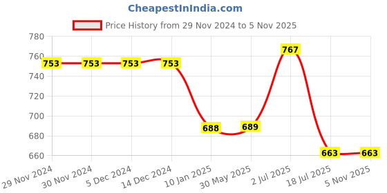 firstcry.com TONYBOY Cotton Full Sleeves Checked Shirt - Blue tonyboy Price History Graph from 29 Nov 2024 to 3 Nov 2025