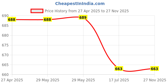 firstcry.com TONYBOY Cotton Full Sleeves Checked Shirt - Blue tonyboy Price History Graph from 27 Apr 2025 to 27 Nov 2025