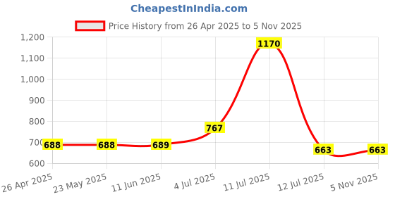 firstcry.com TONYBOY Cotton Full Sleeves Solid Shirt - Orange tonyboy Price History Graph from 26 Apr 2025 to 4 Nov 2025