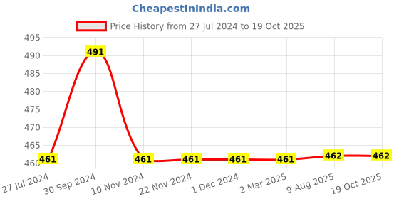 firstcry.com TONYBOY Full Length Caterpillar Printed Track Pants - Navy Blue tonyboy Price History Graph from 27 Jul 2024 to 17 Oct 2025