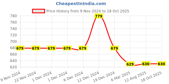 firstcry.com TONYBOY Full Length Patch Detail Track Pants - Grey tonyboy Price History Graph from 9 Nov 2024 to 17 Oct 2025