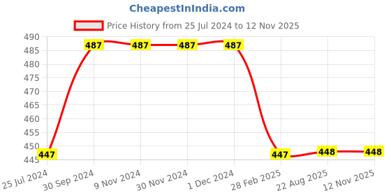 firstcry.com TONYBOY Full Length Solid Track Pants - Maroon tonyboy Price History Graph from 25 Jul 2024 to 11 Nov 2025