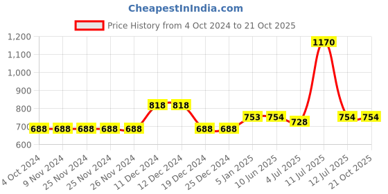 firstcry.com TONYBOY Full Sleeves Checked Shirt - Orange tonyboy Price History Graph from 4 Oct 2024 to 20 Oct 2025