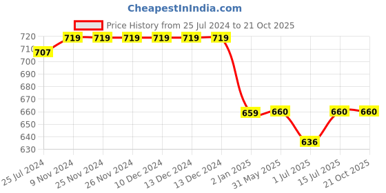 firstcry.com TONYBOY Full Sleeves Placement Embroidered Shirt Style Kurta - Blue tonyboy Price History Graph from 25 Jul 2024 to 21 Oct 2025