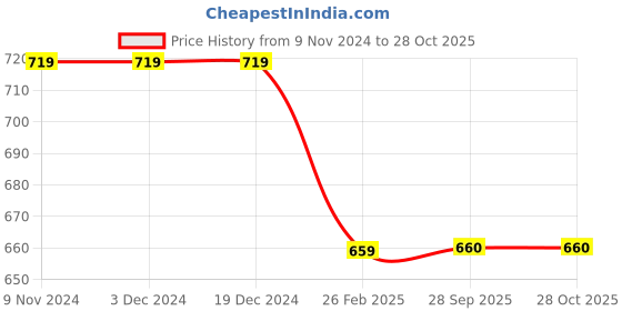 firstcry.com TONYBOY Full Sleeves Placement Embroidered Shirt Style Kurta - Blue tonyboy Price History Graph from 9 Nov 2024 to 27 Oct 2025