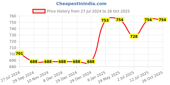 firstcry.com TONYBOY Full Sleeves Solid Shirt - Black tonyboy Price History Graph from 27 Jul 2024 to 26 Oct 2025