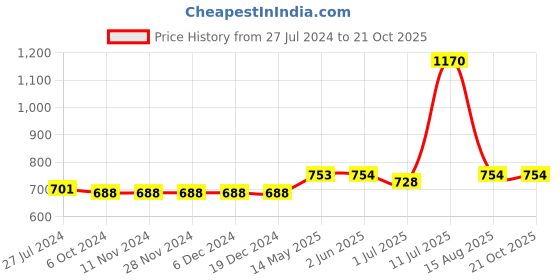 firstcry.com TONYBOY Full Sleeves Solid Shirt - Black tonyboy Price History Graph from 27 Jul 2024 to 20 Oct 2025