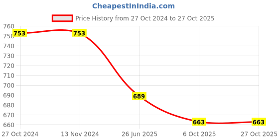 firstcry.com TONYBOY Full Sleeves Solid Shirt - Blue tonyboy Price History Graph from 27 Oct 2024 to 26 Oct 2025