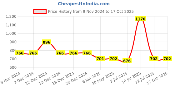firstcry.com TONYBOY Full Sleeves Solid Shirt - White tonyboy Price History Graph from 9 Nov 2024 to 16 Oct 2025