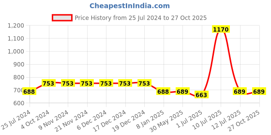 firstcry.com TONYBOY Full Sleeves Tartan Checked Printed Shirt - Blue tonyboy Price History Graph from 25 Jul 2024 to 27 Oct 2025