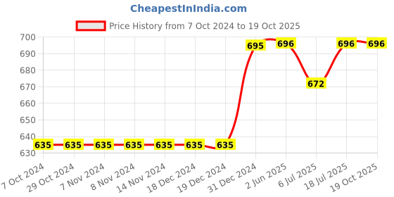 firstcry.com TONYBOY Half Sleeves Checked Shirt - Blue tonyboy Price History Graph from 7 Oct 2024 to 18 Oct 2025