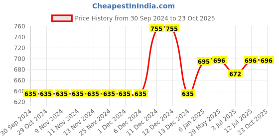 firstcry.com TONYBOY Half Sleeves Checked Shirt - Blue tonyboy Price History Graph from 30 Sep 2024 to 22 Oct 2025