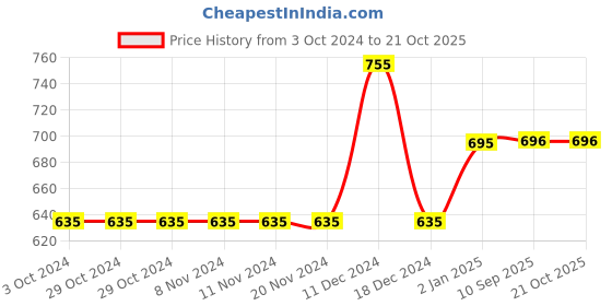 firstcry.com TONYBOY Half Sleeves Checked Shirt - Blue tonyboy Price History Graph from 3 Oct 2024 to 21 Oct 2025