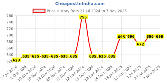 firstcry.com TONYBOY Half Sleeves Placement Embroidered Curved Hem Shirt - Light Orange tonyboy Price History Graph from 27 Jul 2024 to 6 Nov 2025