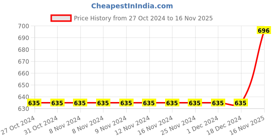 firstcry.com TONYBOY Half Sleeves Placement Embroidered Curved Hem Shirt - Light Orange tonyboy Price History Graph from 27 Oct 2024 to 16 Nov 2025