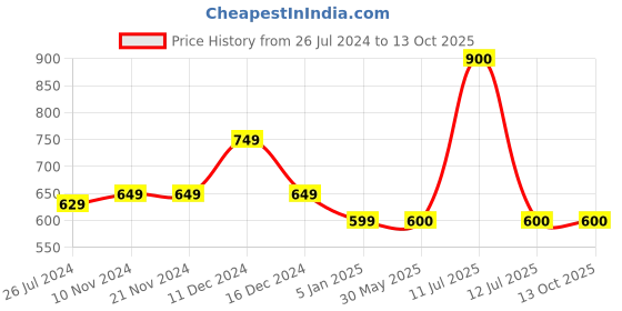 firstcry.com TONYBOY Half Sleeves Self Striped Short Kurta - Orange tonyboy Price History Graph from 26 Jul 2024 to 12 Oct 2025
