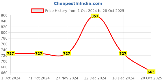 firstcry.com TONYBOY Half Sleeves Solid Denim Shirt - Blue tonyboy Price History Graph from 1 Oct 2024 to 28 Oct 2025