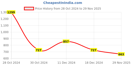 firstcry.com TONYBOY Half Sleeves Solid Denim Shirt - Blue tonyboy Price History Graph from 28 Oct 2024 to 29 Nov 2025