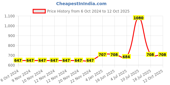 firstcry.com TONYBOY Half Sleeves Solid Shirt - Red tonyboy Price History Graph from 6 Oct 2024 to 12 Oct 2025