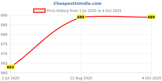 firstcry.com TONYBOY Suspender Print Full Sleeves Shirt - Peach tonyboy Price History Graph from 1 Jul 2025 to 4 Oct 2025
