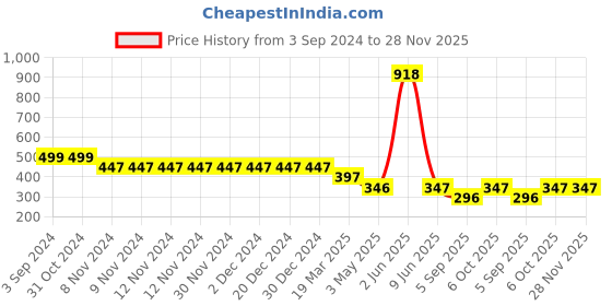 firstcry.com TOONYPORT 100% Cotton Sleeveless Striped Coordinating Top & Shorts Set - Peach toonyport Price History Graph from 3 Sep 2024 to 28 Nov 2025