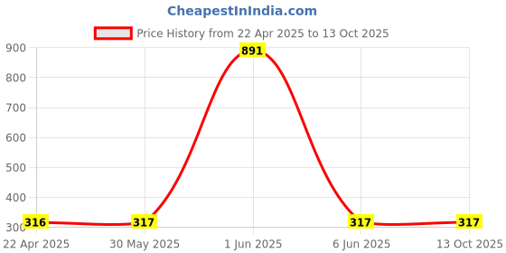 firstcry.com TOONYPORT Abstract Printed Dungaree With Half Sleeves Solid Tee - Red toonyport Price History Graph from 22 Apr 2025 to 13 Oct 2025