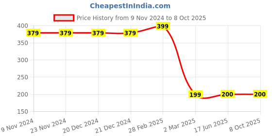 firstcry.com TOONYPORT Champ Text Printed Shorts - Black toonyport Price History Graph from 9 Nov 2024 to 7 Oct 2025