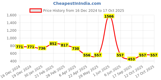 firstcry.com TOONYPORT Cotton Bear Embroidered Dungaree With Full Sleeves Striped Tee - Blue toonyport Price History Graph from 16 Dec 2024 to 16 Oct 2025