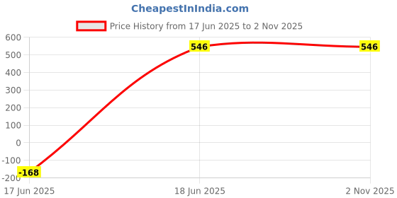 firstcry.com TOONYPORT Cotton Blend Solid Pants - Black toonyport Price History Graph from 17 Jun 2025 to 1 Nov 2025