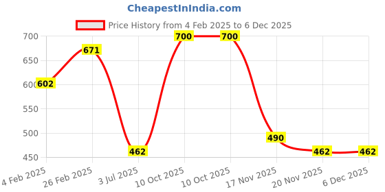 firstcry.com TOONYPORT Cotton Full Sleeves Cookie Printed Sweatshirt With Solid Joggers Set - Brown toonyport Price History Graph from 4 Feb 2025 to 6 Dec 2025