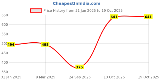 firstcry.com TOONYPORT Cotton Full Sleeves Dinosaur Printed Sweatshirt With Side Taped Joggers Set - Cream toonyport Price History Graph from 31 Jan 2025 to 17 Oct 2025