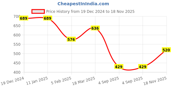 firstcry.com TOONYPORT Cotton Full Sleeves Dog Printed Sweatshirt With Coordinating Joggers Set - Cream toonyport Price History Graph from 19 Dec 2024 to 18 Nov 2025