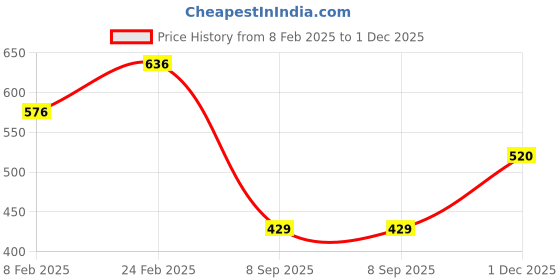 firstcry.com TOONYPORT Cotton Full Sleeves Dog Printed Sweatshirt With Coordinating Joggers Set - Cream toonyport Price History Graph from 8 Feb 2025 to 1 Dec 2025