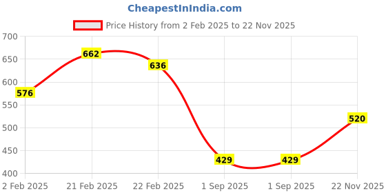 firstcry.com TOONYPORT Cotton Full Sleeves Dog Printed Sweatshirt With Coordinating Joggers Set - Cream toonyport Price History Graph from 2 Feb 2025 to 22 Nov 2025
