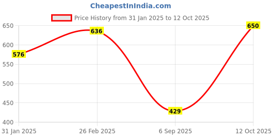 firstcry.com TOONYPORT Cotton Full Sleeves Dog Printed Sweatshirt With Coordinating Joggers Set - Cream toonyport Price History Graph from 31 Jan 2025 to 12 Oct 2025