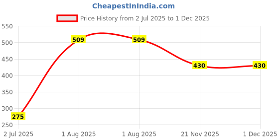 firstcry.com TOONYPORT Cotton Half Sleeves Bear Printed Dungaree Set - Yellow toonyport Price History Graph from 2 Jul 2025 to 1 Dec 2025