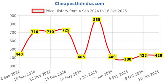firstcry.com TOONYPORT Cotton Half Sleeves Bear Printed Tee & Shorts Set - Cream toonyport Price History Graph from 4 Sep 2024 to 16 Oct 2025