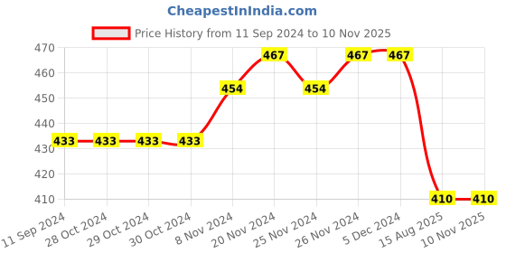 firstcry.com TOONYPORT Cotton Half Sleeves Bird and Fishes Printed Romper - Navy Blue toonyport Price History Graph from 11 Sep 2024 to 9 Nov 2025