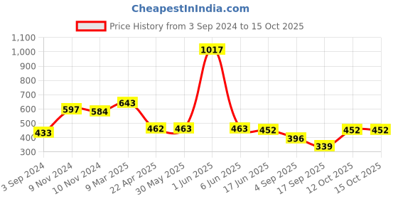 firstcry.com TOONYPORT Cotton Half Sleeves Cartoon Printed Dungaree Set - Multi Color toonyport Price History Graph from 3 Sep 2024 to 15 Oct 2025