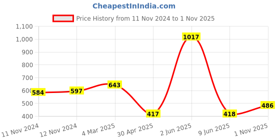 firstcry.com TOONYPORT Cotton Half Sleeves Cute Animal Printed Dungaree Set - Beige toonyport Price History Graph from 11 Nov 2024 to 1 Nov 2025
