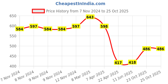 firstcry.com TOONYPORT Cotton Half Sleeves Cute Animal Printed Dungaree Set - Beige toonyport Price History Graph from 7 Nov 2024 to 25 Oct 2025