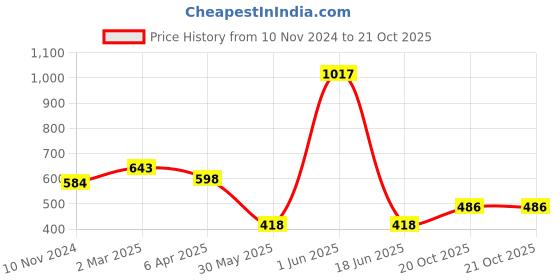 firstcry.com TOONYPORT Cotton Half Sleeves Cute Animal Printed Dungaree Set - Beige toonyport Price History Graph from 10 Nov 2024 to 20 Oct 2025