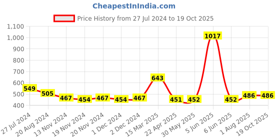 firstcry.com TOONYPORT Cotton Half Sleeves Cute Baby & Giraffe Printed Dungaree Set - Red toonyport Price History Graph from 27 Jul 2024 to 17 Oct 2025