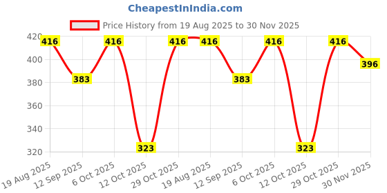 firstcry.com TOONYPORT Cotton Half Sleeves Cute Girl Printed Tee With Shorts Set - Black toonyport Price History Graph from 19 Aug 2025 to 30 Nov 2025