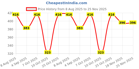 firstcry.com TOONYPORT Cotton Half Sleeves Cute Girl Printed Tee With Shorts Set - Black toonyport Price History Graph from 8 Aug 2025 to 25 Nov 2025