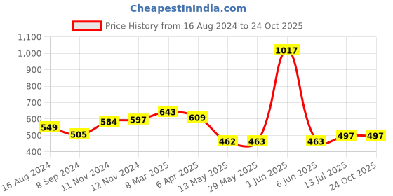 firstcry.com TOONYPORT Cotton Half Sleeves Dino Printed Dungaree Set - Blue toonyport Price History Graph from 16 Aug 2024 to 23 Oct 2025
