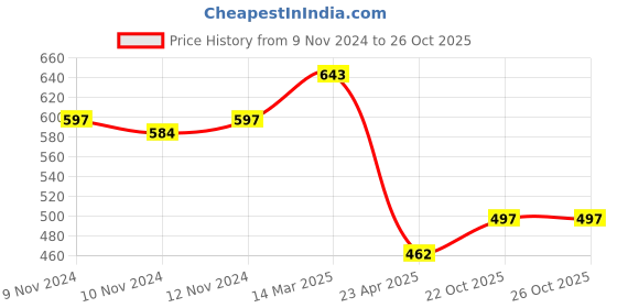 firstcry.com TOONYPORT Cotton Half Sleeves Dino Printed Dungaree Set - Blue toonyport Price History Graph from 9 Nov 2024 to 26 Oct 2025